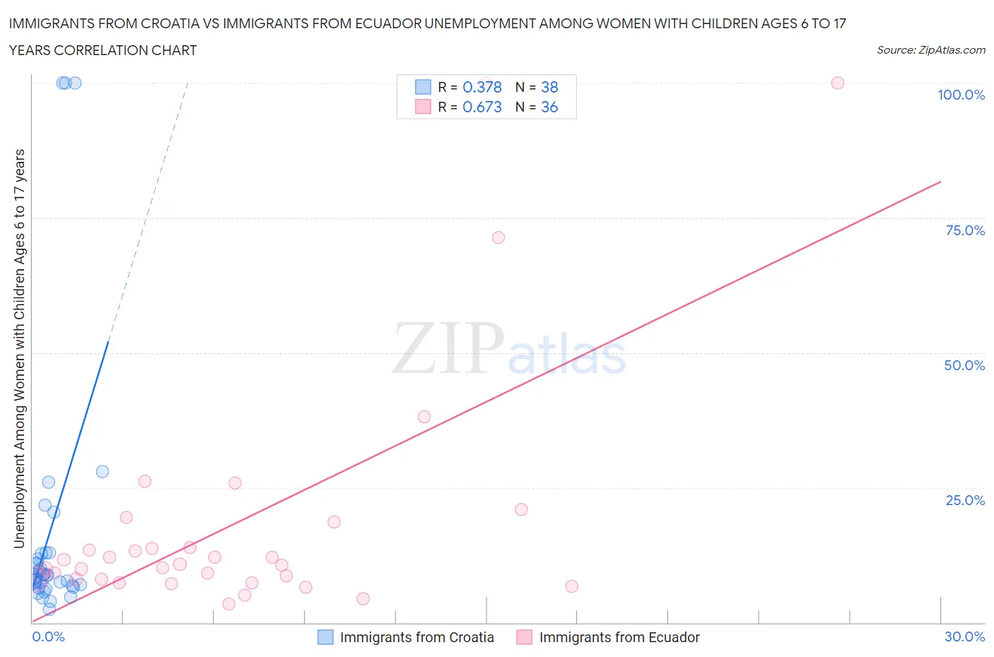 Immigrants from Croatia vs Immigrants from Ecuador Unemployment Among Women with Children Ages 6 to 17 years