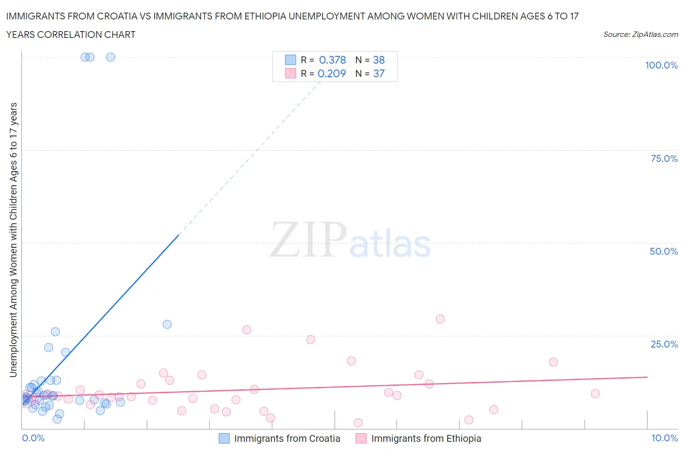 Immigrants from Croatia vs Immigrants from Ethiopia Unemployment Among Women with Children Ages 6 to 17 years