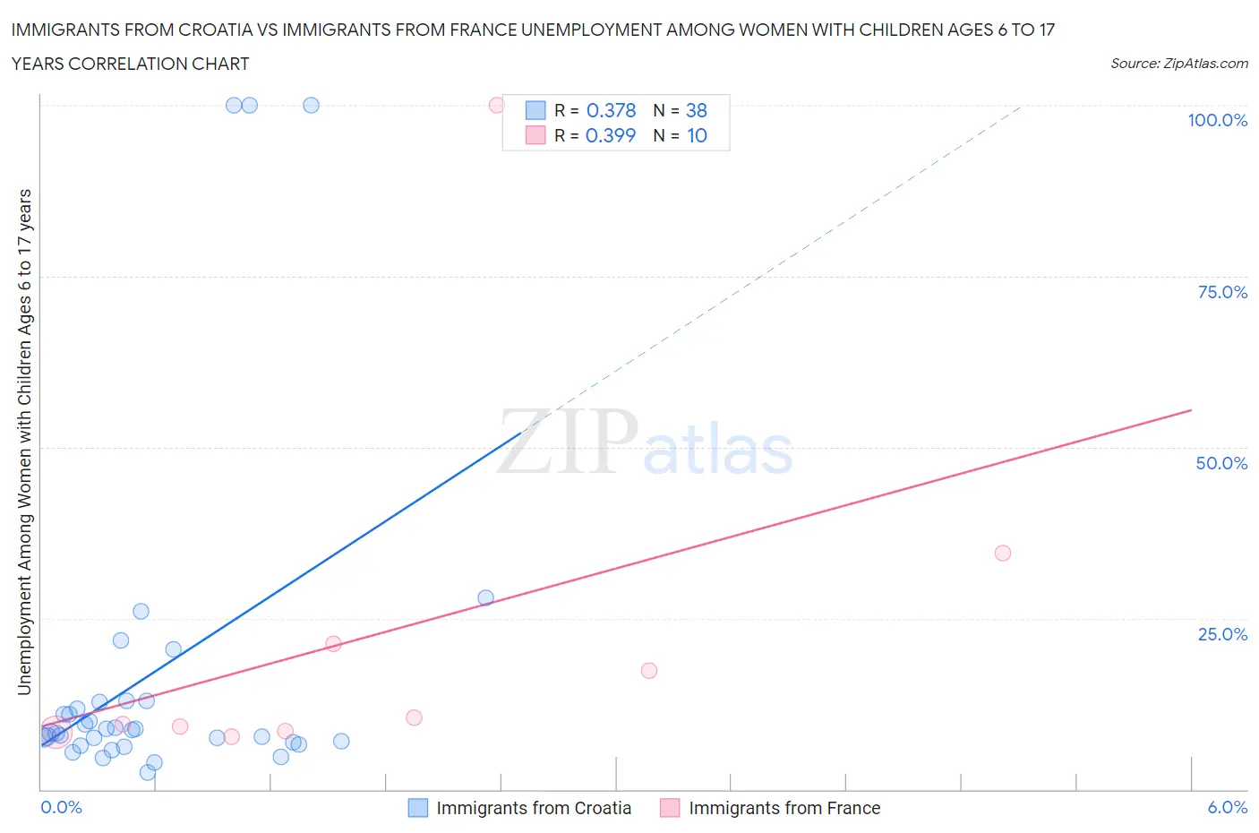 Immigrants from Croatia vs Immigrants from France Unemployment Among Women with Children Ages 6 to 17 years