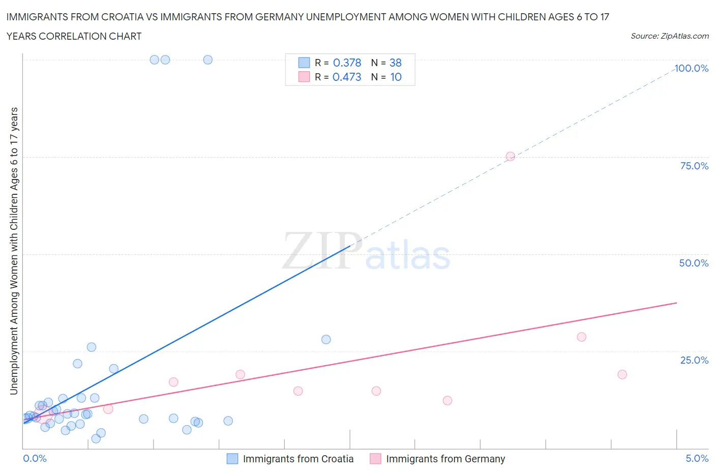 Immigrants from Croatia vs Immigrants from Germany Unemployment Among Women with Children Ages 6 to 17 years