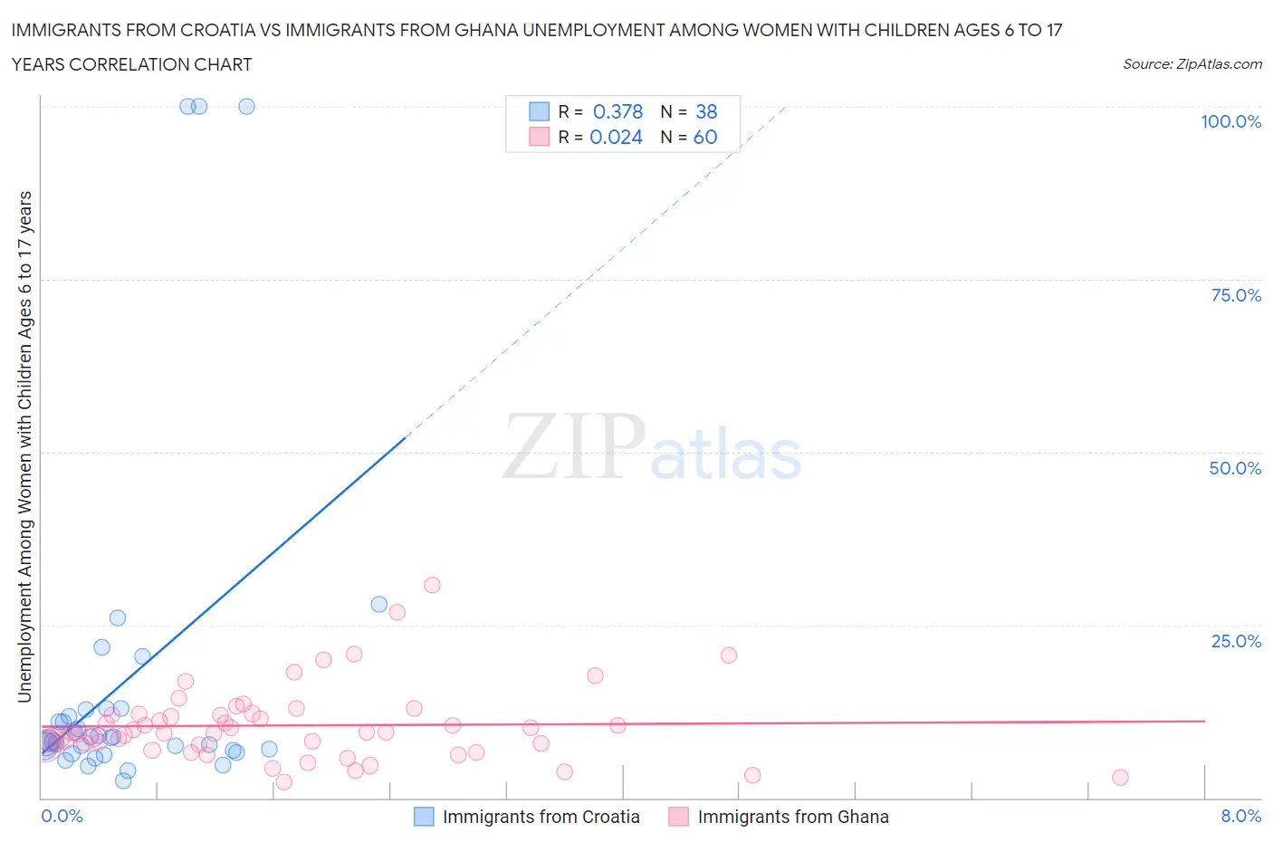 Immigrants from Croatia vs Immigrants from Ghana Unemployment Among Women with Children Ages 6 to 17 years