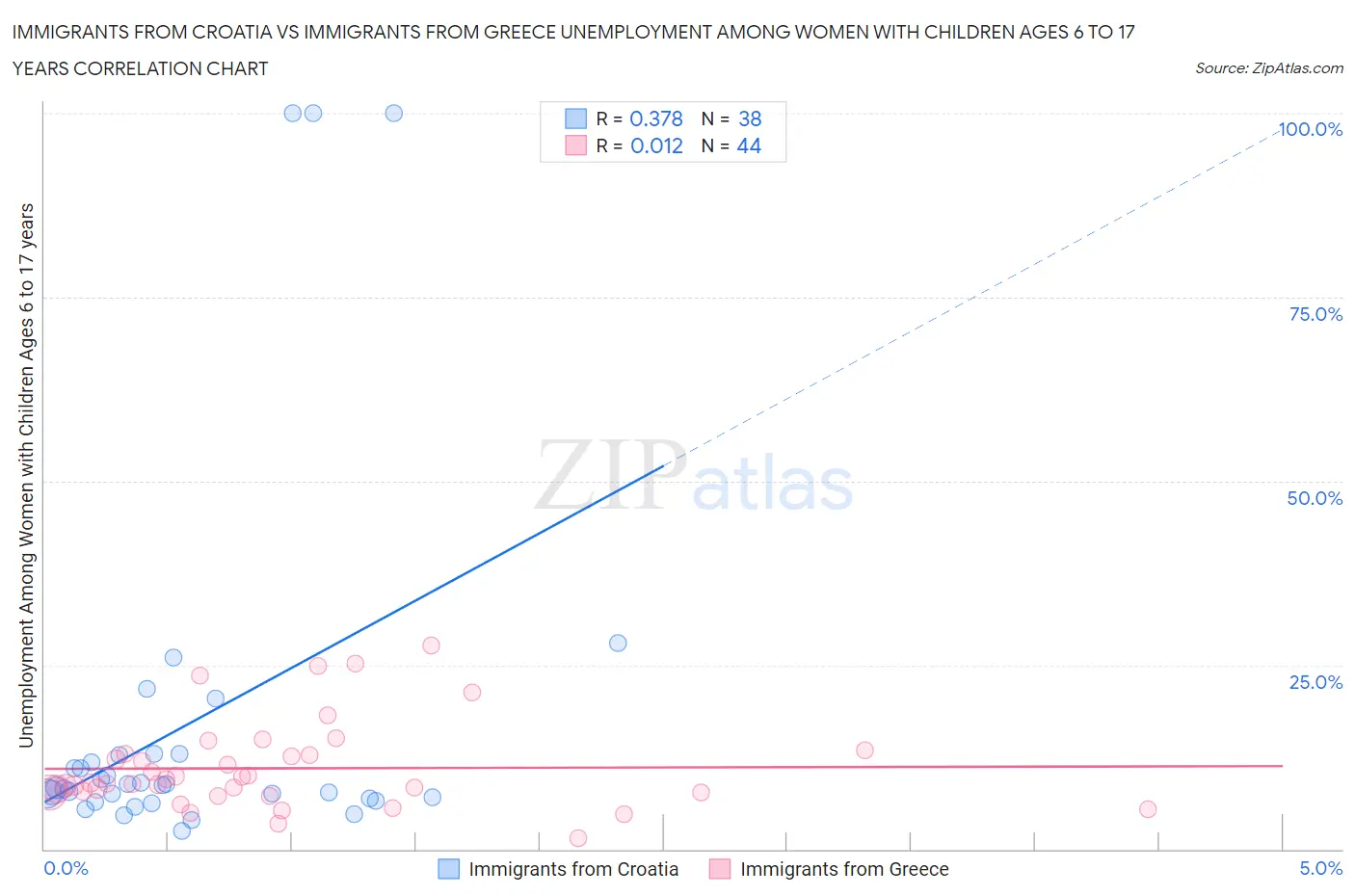 Immigrants from Croatia vs Immigrants from Greece Unemployment Among Women with Children Ages 6 to 17 years