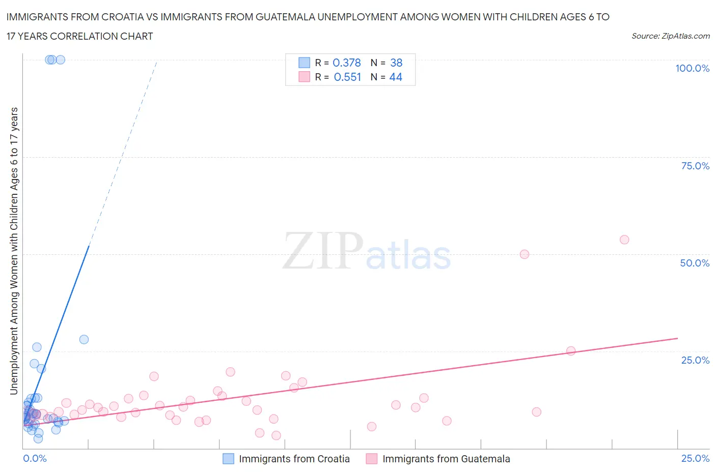 Immigrants from Croatia vs Immigrants from Guatemala Unemployment Among Women with Children Ages 6 to 17 years