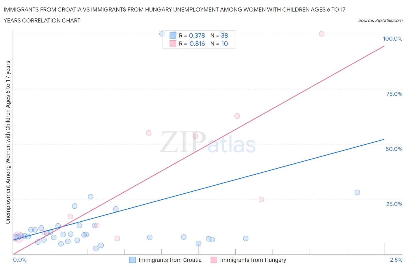 Immigrants from Croatia vs Immigrants from Hungary Unemployment Among Women with Children Ages 6 to 17 years