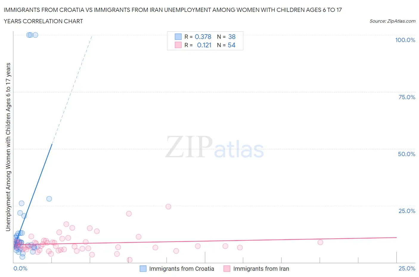 Immigrants from Croatia vs Immigrants from Iran Unemployment Among Women with Children Ages 6 to 17 years
