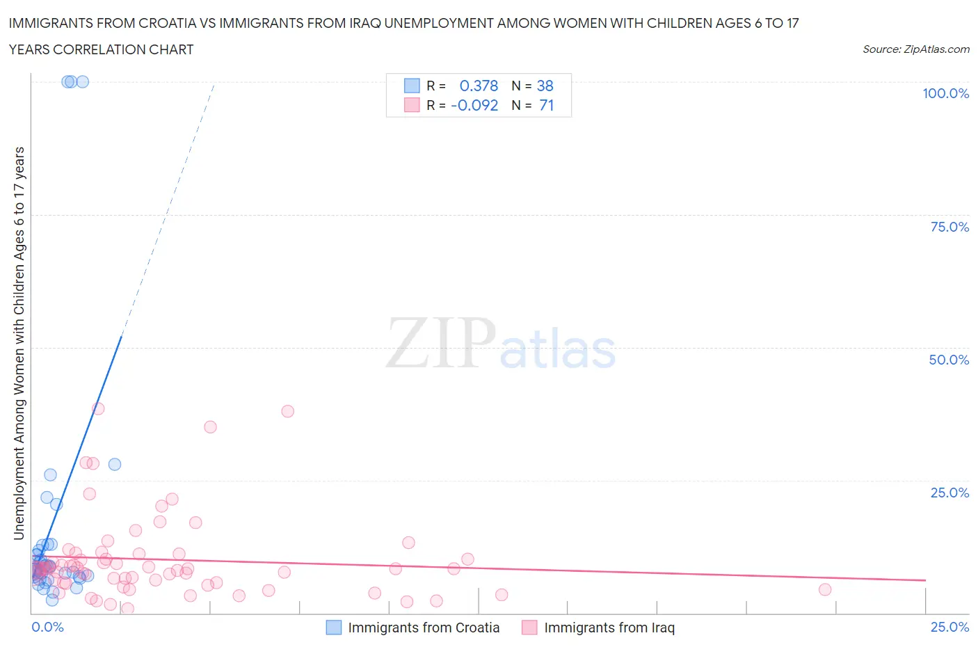 Immigrants from Croatia vs Immigrants from Iraq Unemployment Among Women with Children Ages 6 to 17 years
