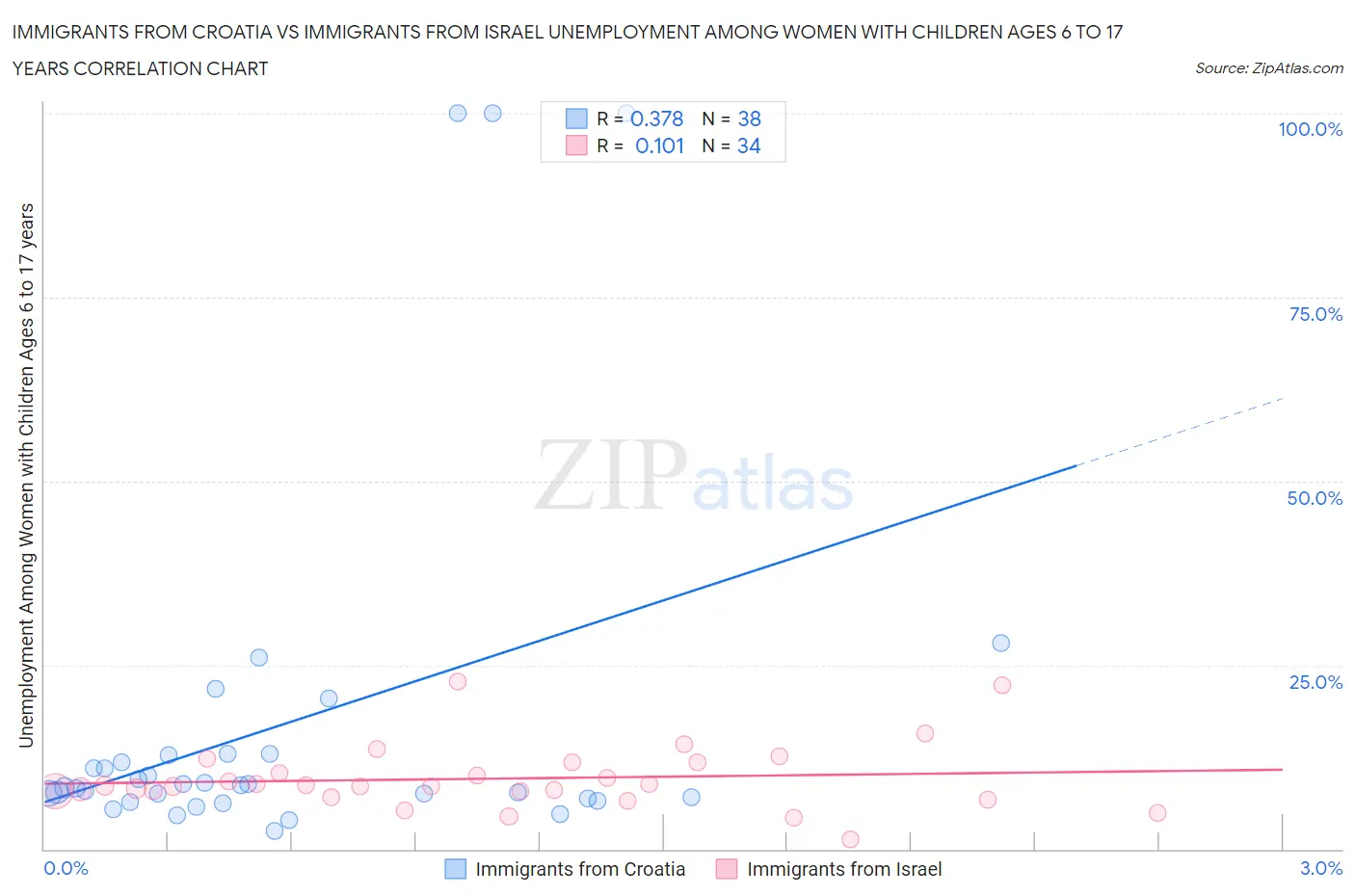 Immigrants from Croatia vs Immigrants from Israel Unemployment Among Women with Children Ages 6 to 17 years