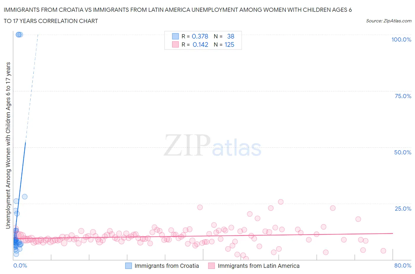 Immigrants from Croatia vs Immigrants from Latin America Unemployment Among Women with Children Ages 6 to 17 years