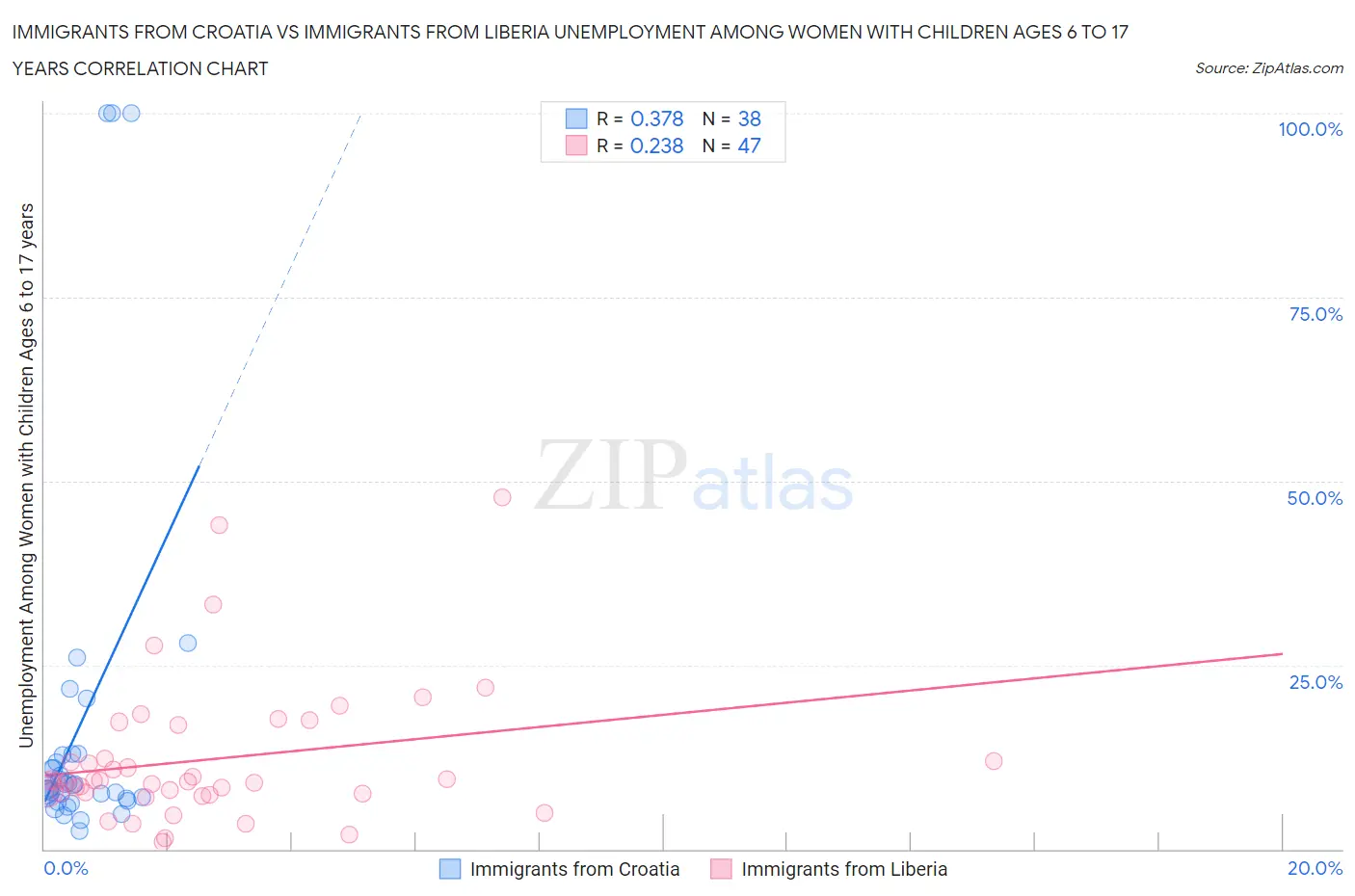 Immigrants from Croatia vs Immigrants from Liberia Unemployment Among Women with Children Ages 6 to 17 years