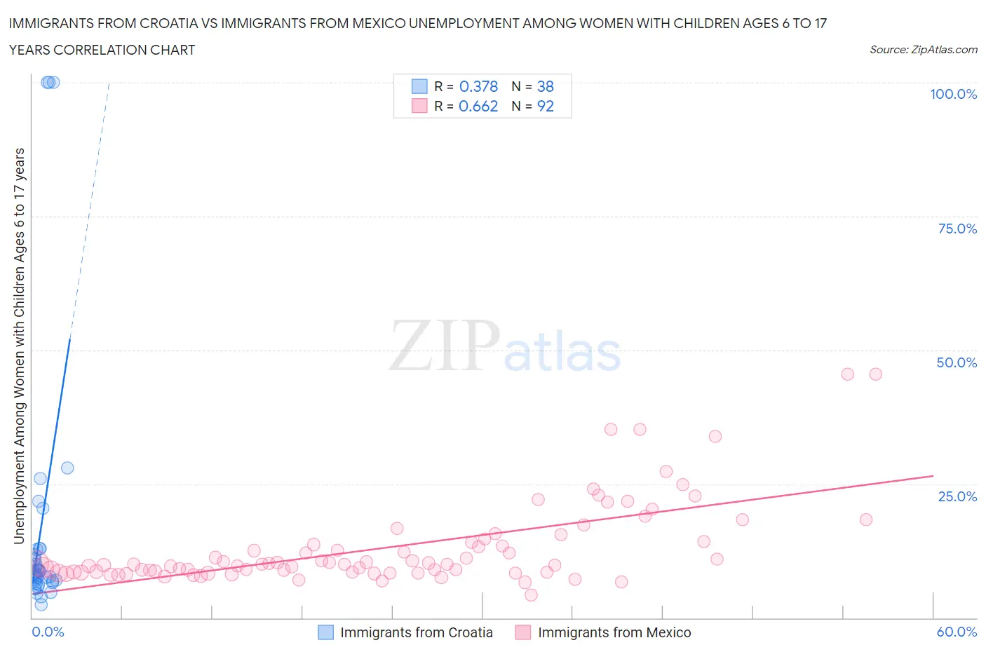 Immigrants from Croatia vs Immigrants from Mexico Unemployment Among Women with Children Ages 6 to 17 years