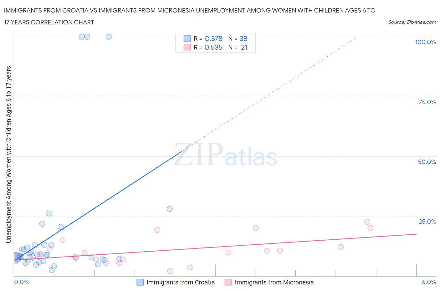 Immigrants from Croatia vs Immigrants from Micronesia Unemployment Among Women with Children Ages 6 to 17 years