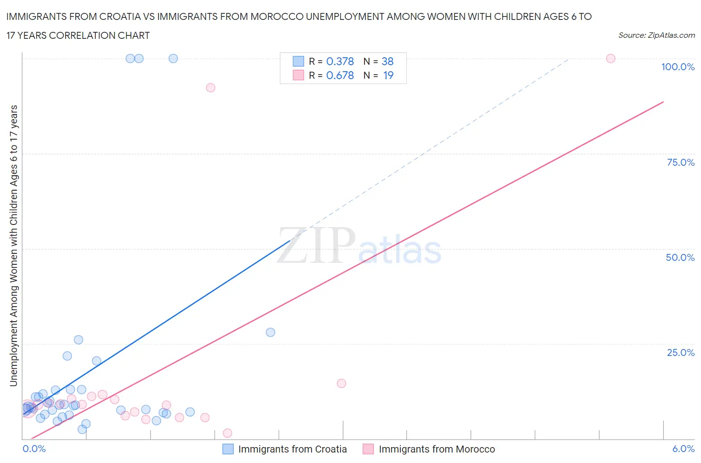 Immigrants from Croatia vs Immigrants from Morocco Unemployment Among Women with Children Ages 6 to 17 years