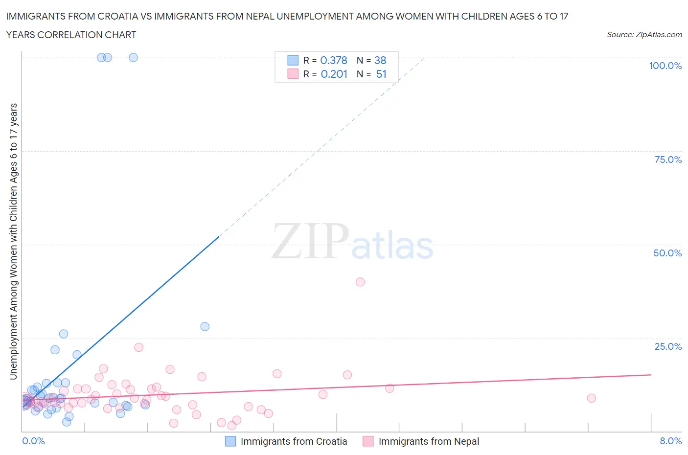 Immigrants from Croatia vs Immigrants from Nepal Unemployment Among Women with Children Ages 6 to 17 years