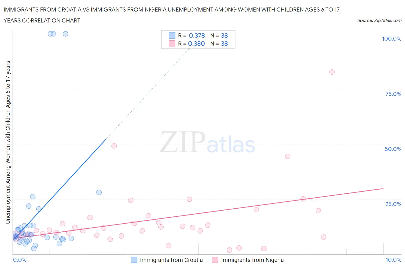 Immigrants from Croatia vs Immigrants from Nigeria Unemployment Among Women with Children Ages 6 to 17 years