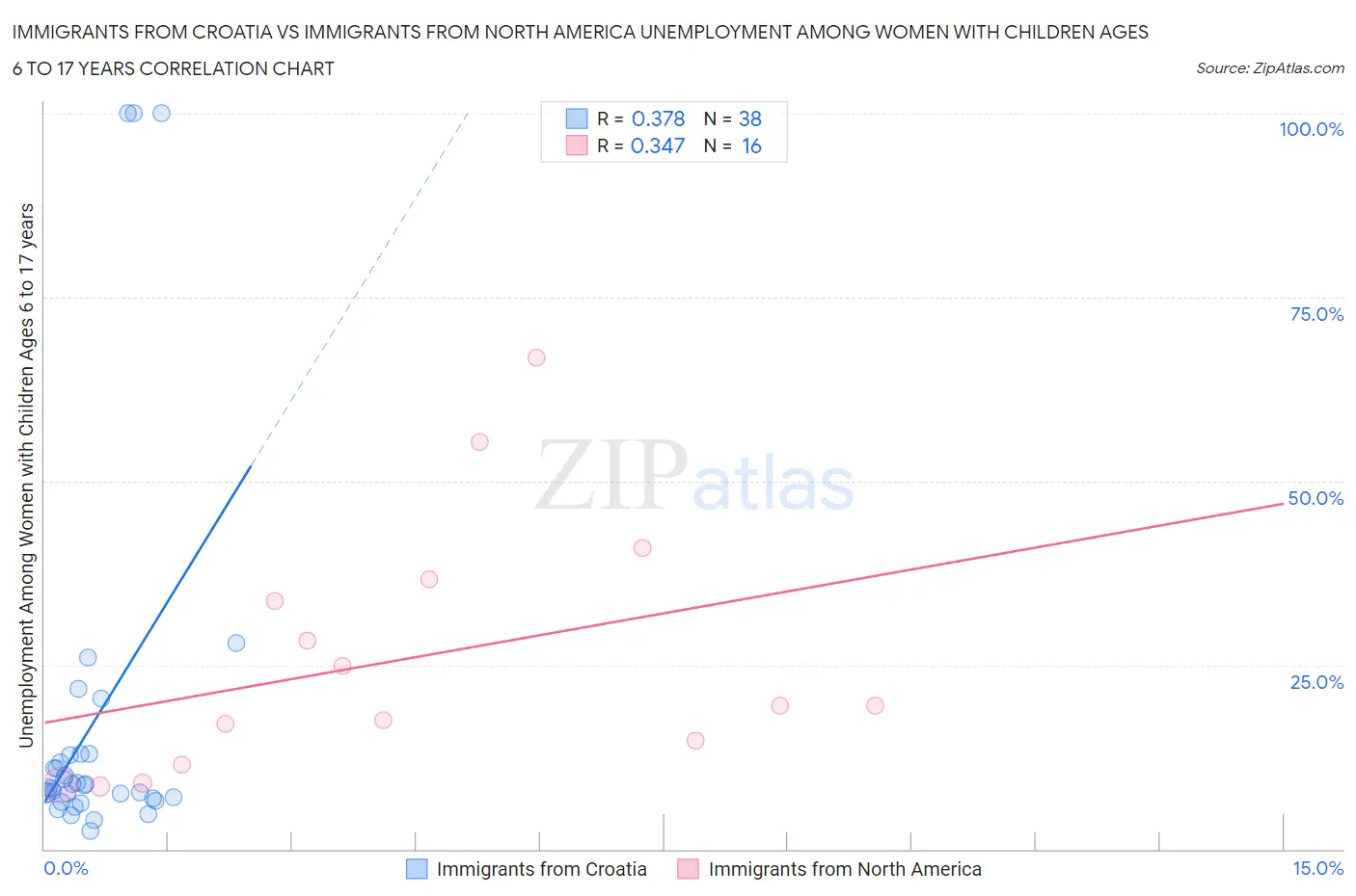 Immigrants from Croatia vs Immigrants from North America Unemployment Among Women with Children Ages 6 to 17 years