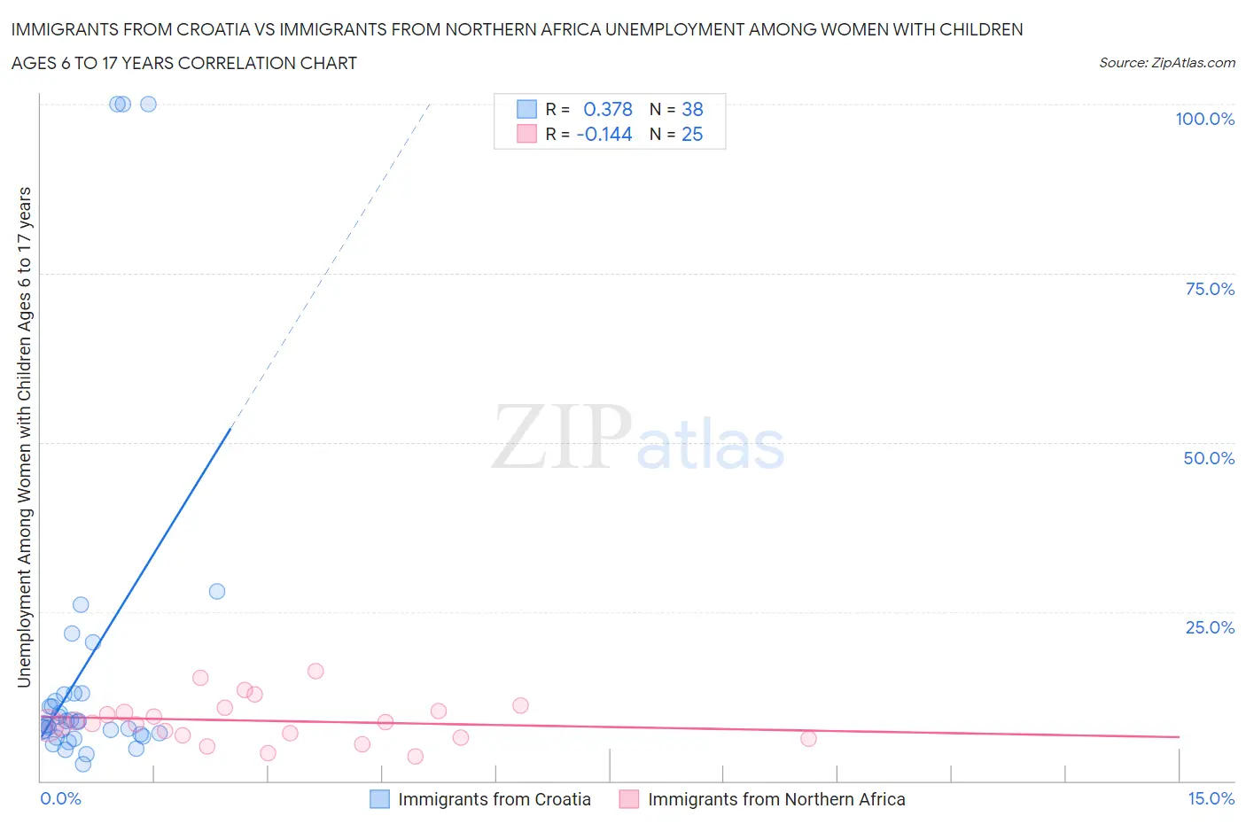 Immigrants from Croatia vs Immigrants from Northern Africa Unemployment Among Women with Children Ages 6 to 17 years