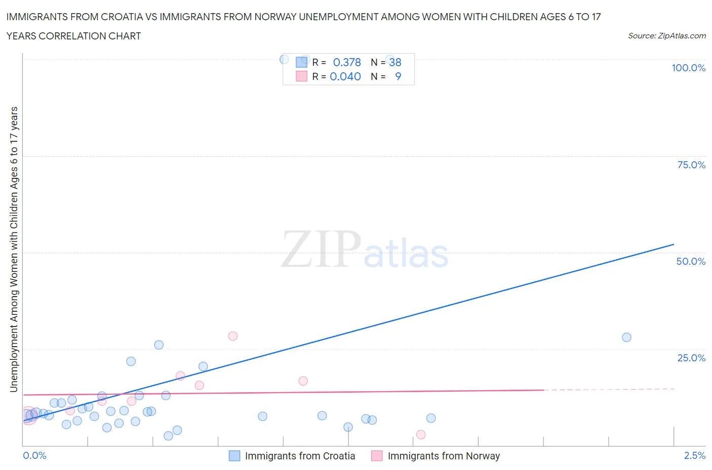 Immigrants from Croatia vs Immigrants from Norway Unemployment Among Women with Children Ages 6 to 17 years