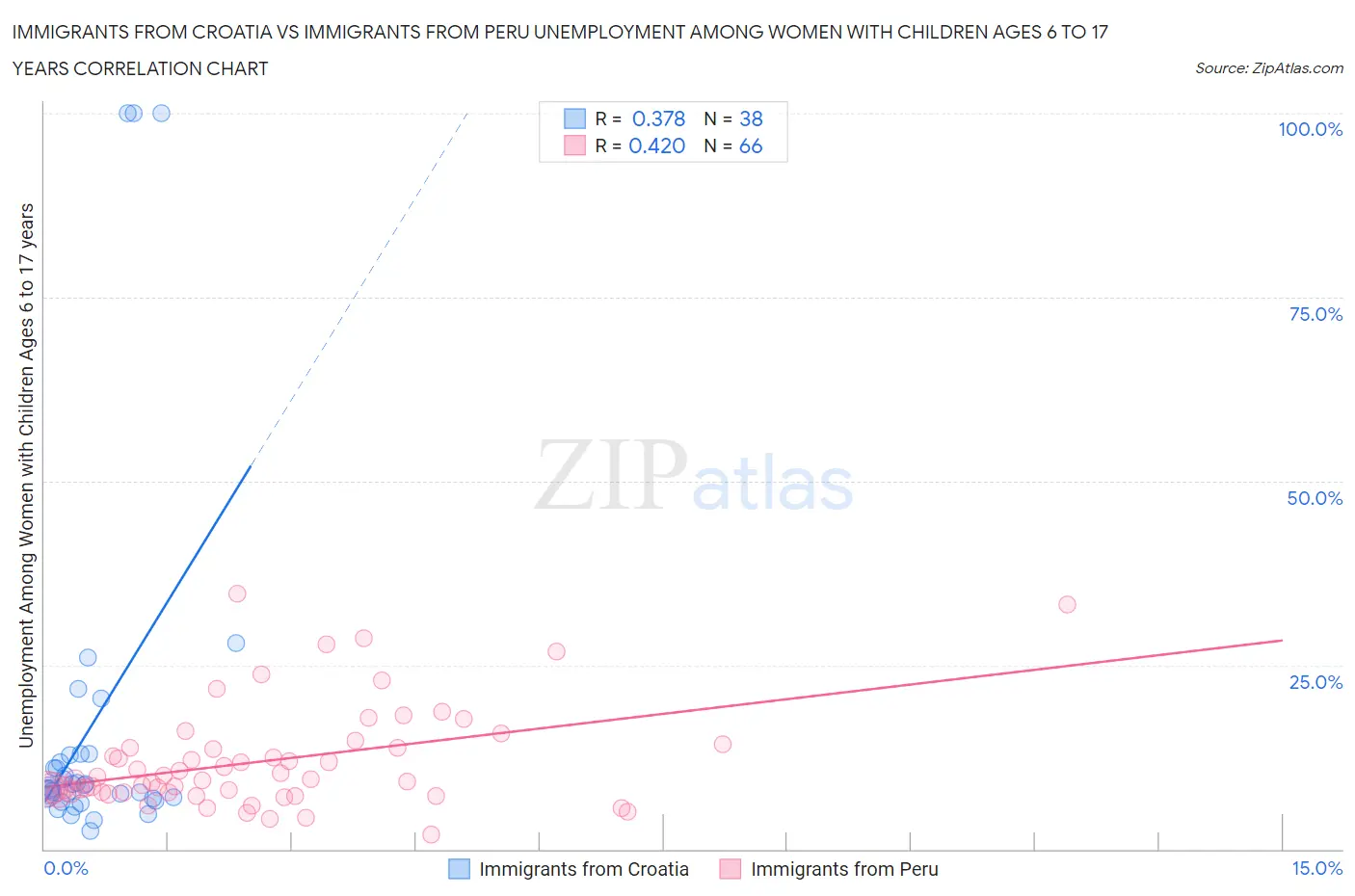 Immigrants from Croatia vs Immigrants from Peru Unemployment Among Women with Children Ages 6 to 17 years