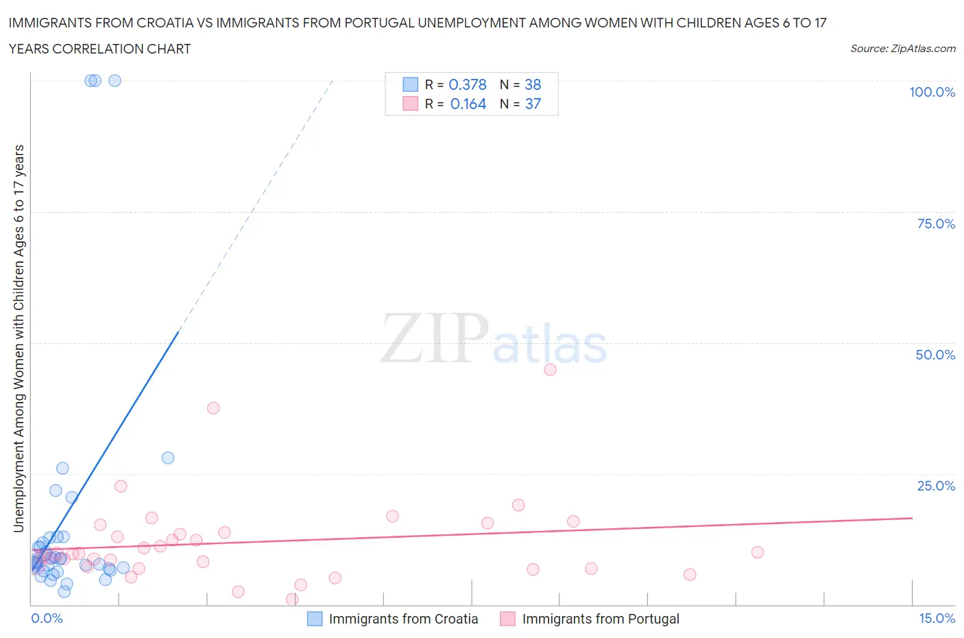 Immigrants from Croatia vs Immigrants from Portugal Unemployment Among Women with Children Ages 6 to 17 years