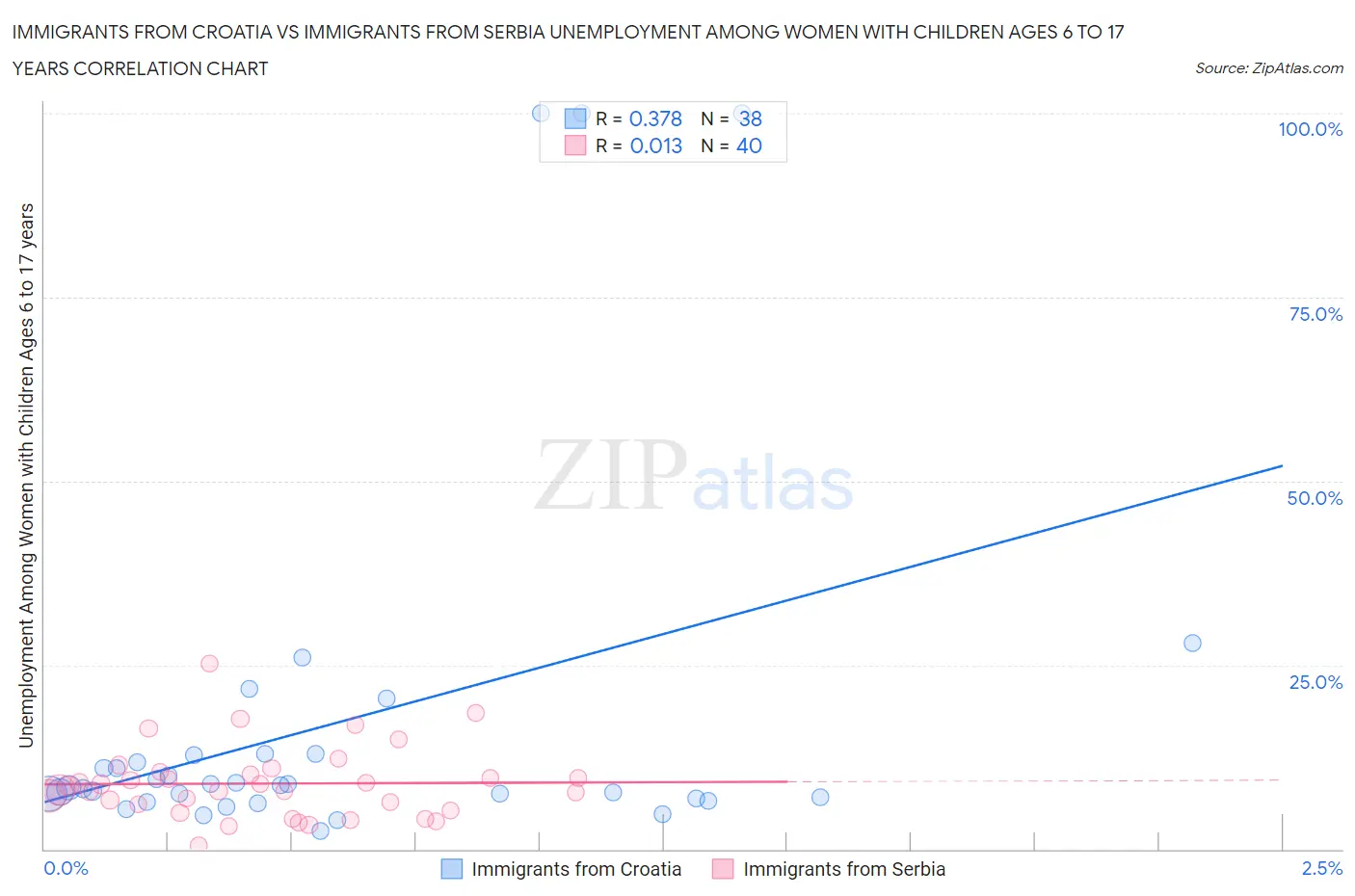 Immigrants from Croatia vs Immigrants from Serbia Unemployment Among Women with Children Ages 6 to 17 years