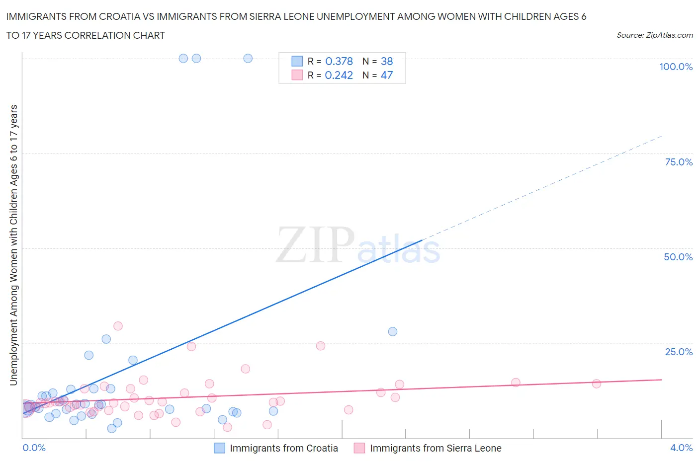 Immigrants from Croatia vs Immigrants from Sierra Leone Unemployment Among Women with Children Ages 6 to 17 years
