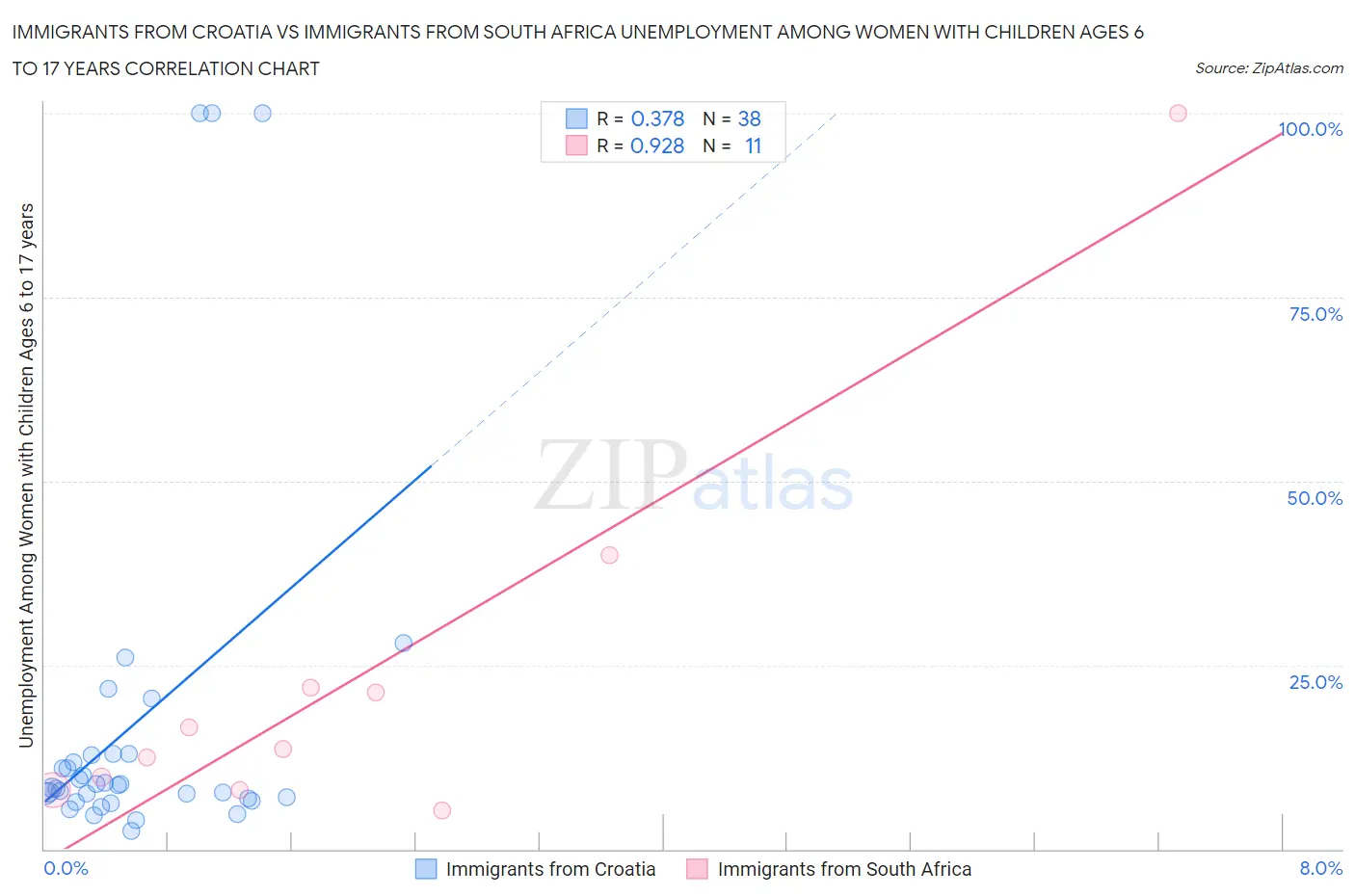 Immigrants from Croatia vs Immigrants from South Africa Unemployment Among Women with Children Ages 6 to 17 years
