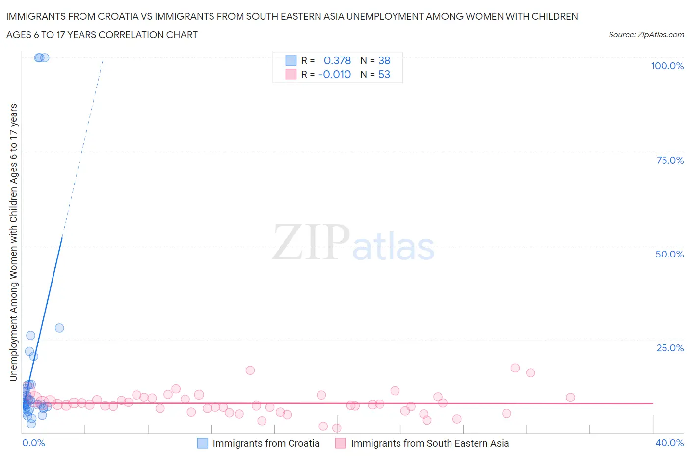 Immigrants from Croatia vs Immigrants from South Eastern Asia Unemployment Among Women with Children Ages 6 to 17 years