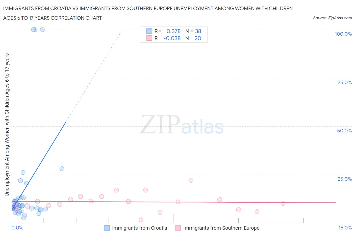 Immigrants from Croatia vs Immigrants from Southern Europe Unemployment Among Women with Children Ages 6 to 17 years