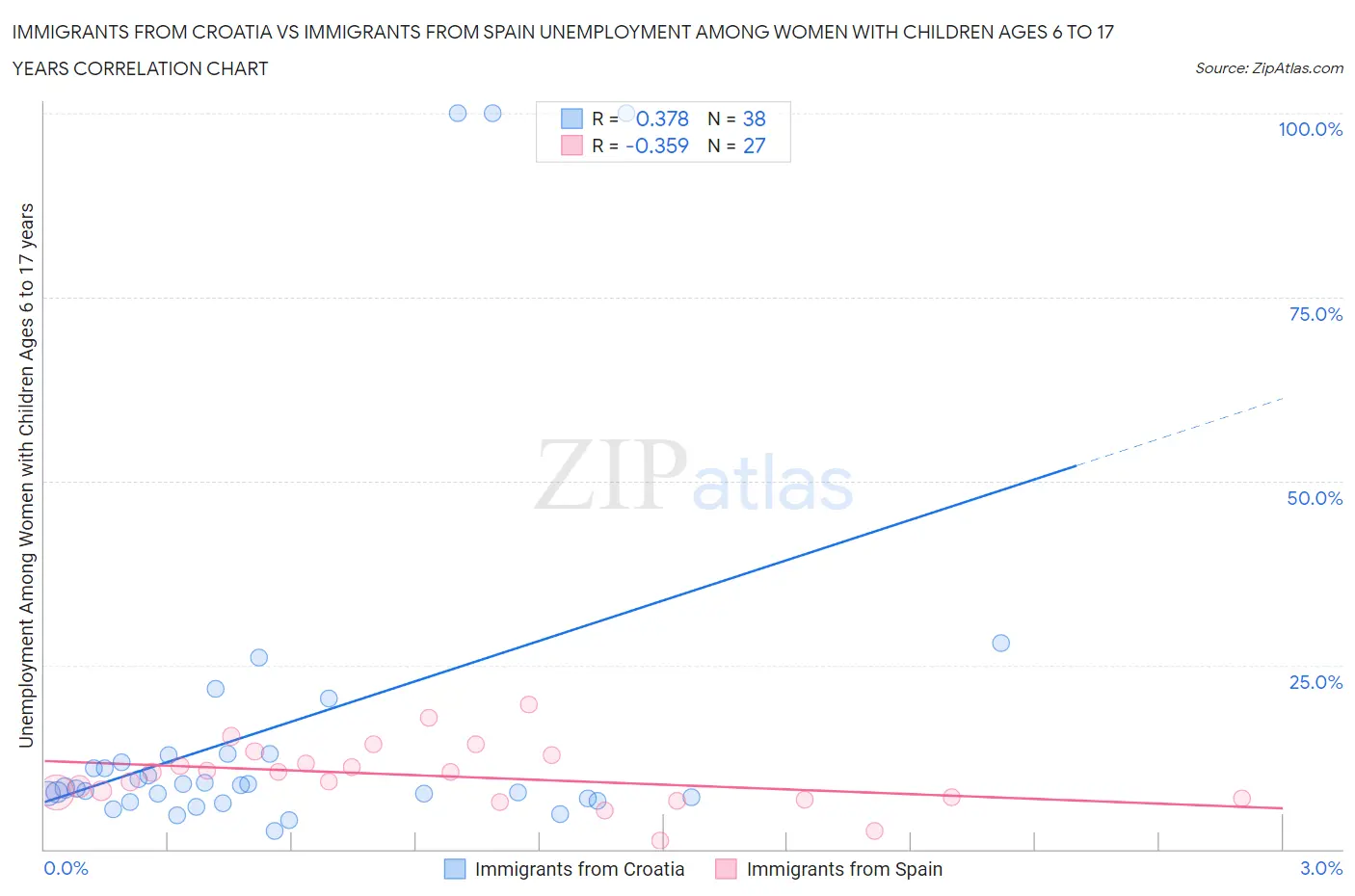 Immigrants from Croatia vs Immigrants from Spain Unemployment Among Women with Children Ages 6 to 17 years