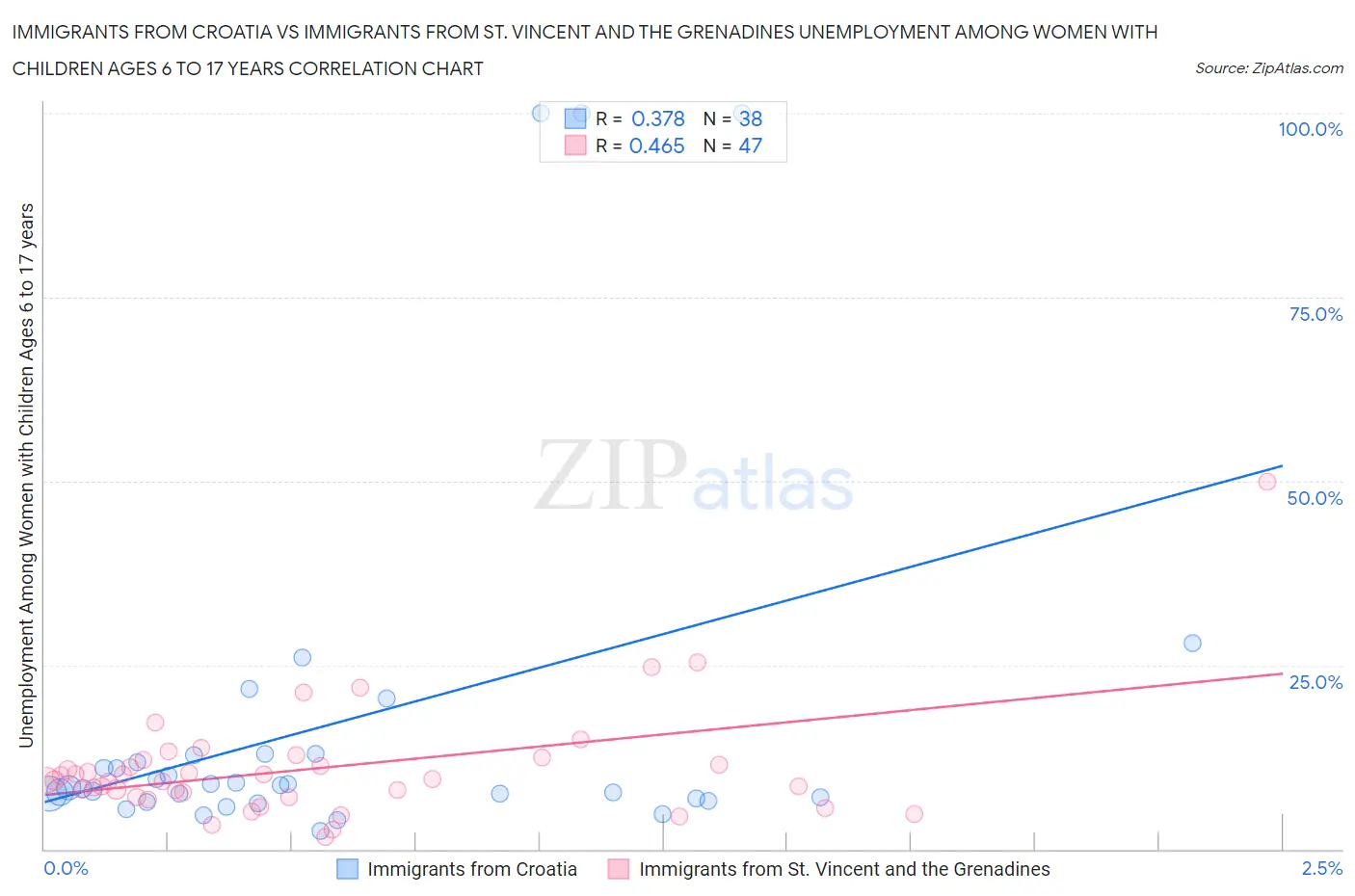 Immigrants from Croatia vs Immigrants from St. Vincent and the Grenadines Unemployment Among Women with Children Ages 6 to 17 years