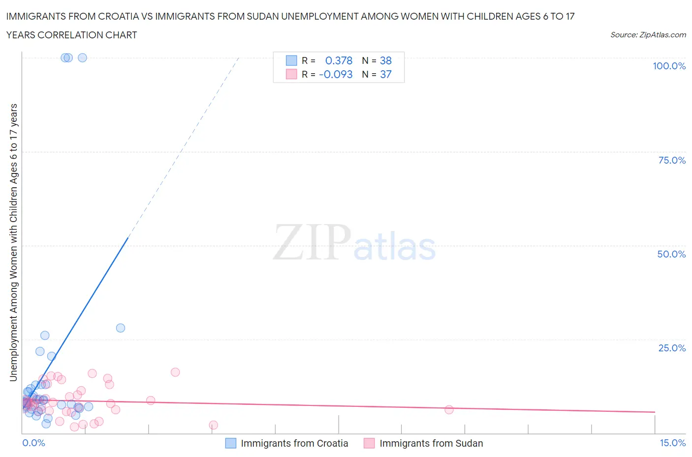 Immigrants from Croatia vs Immigrants from Sudan Unemployment Among Women with Children Ages 6 to 17 years