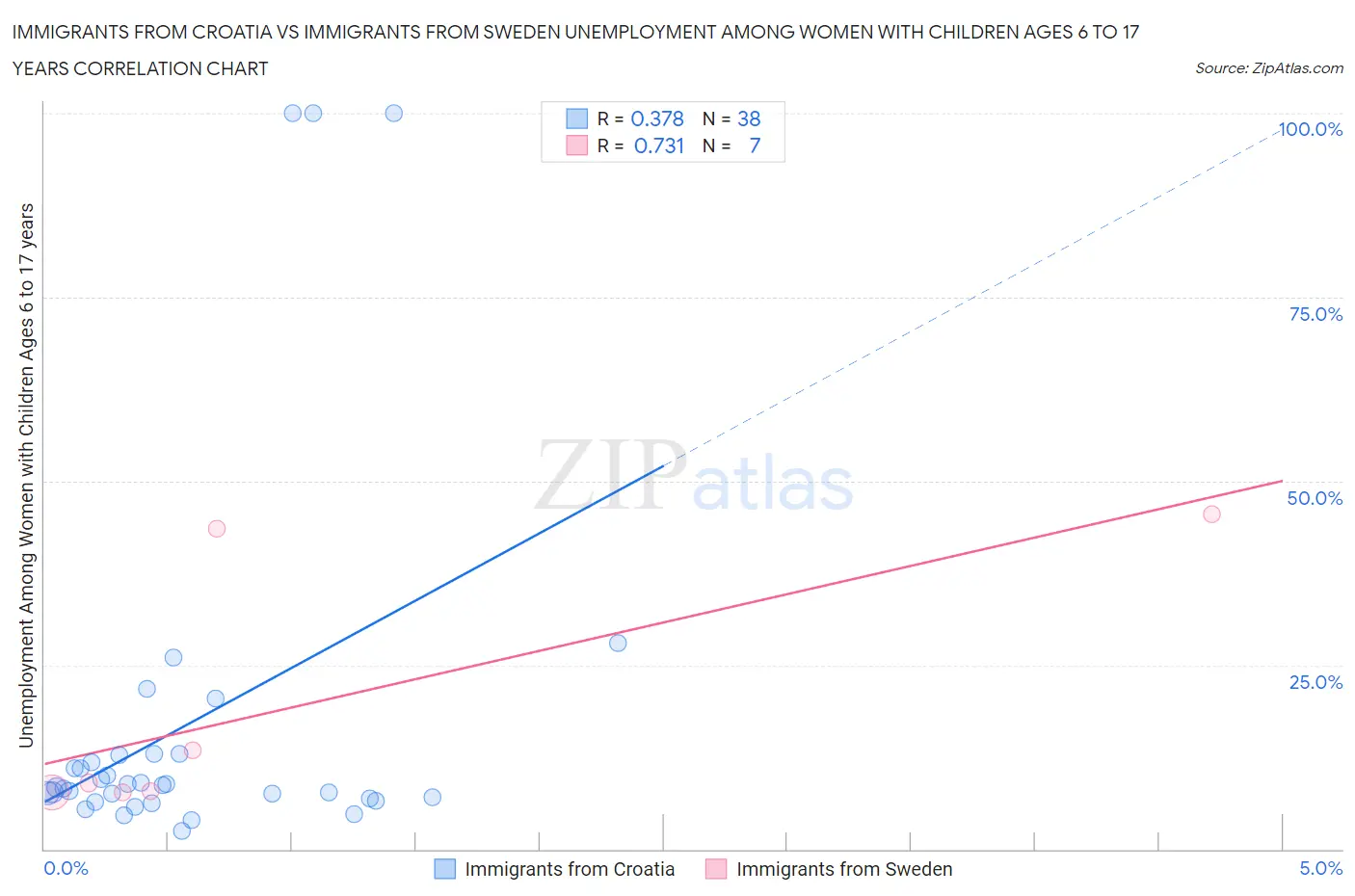 Immigrants from Croatia vs Immigrants from Sweden Unemployment Among Women with Children Ages 6 to 17 years