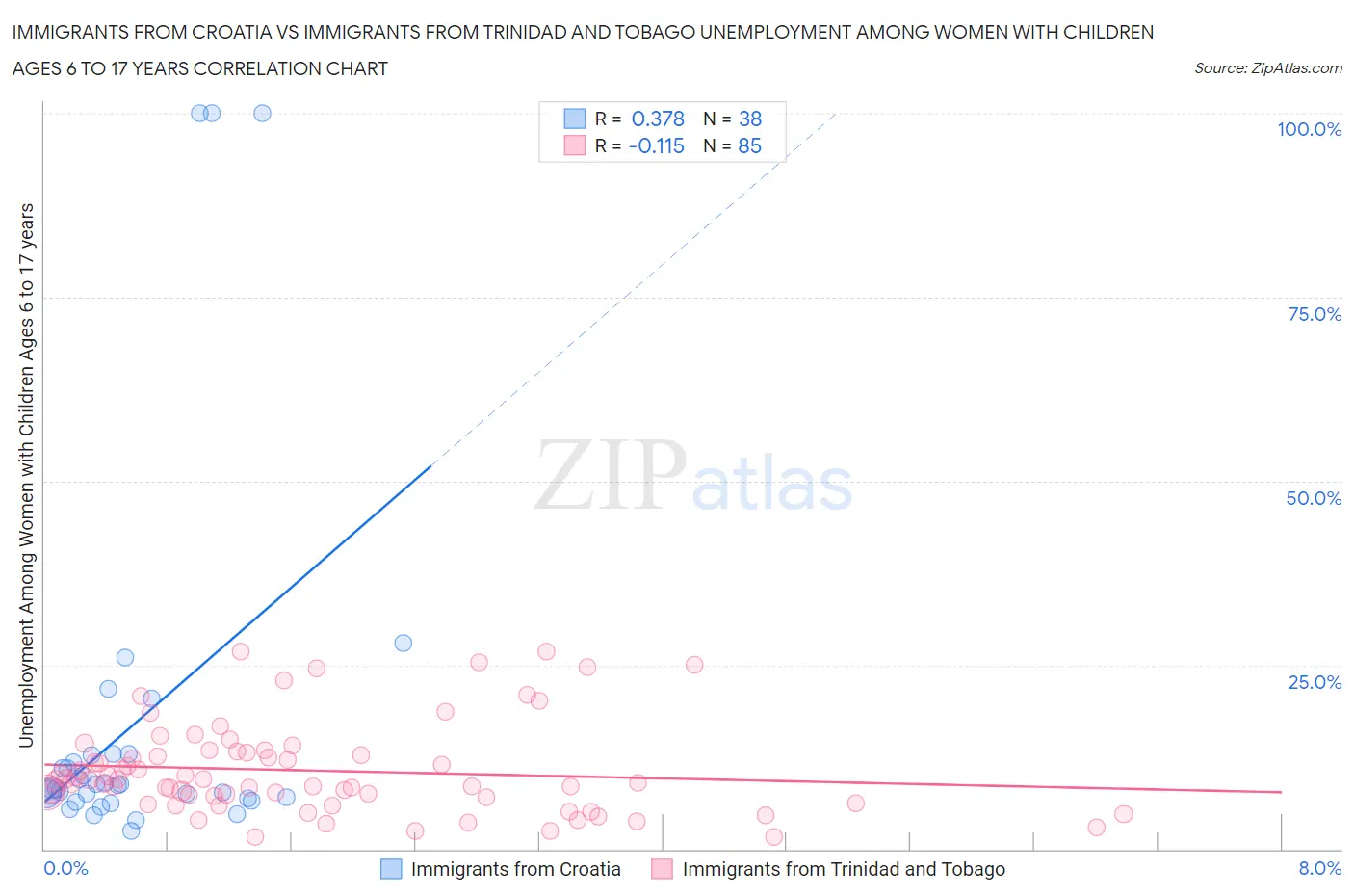 Immigrants from Croatia vs Immigrants from Trinidad and Tobago Unemployment Among Women with Children Ages 6 to 17 years