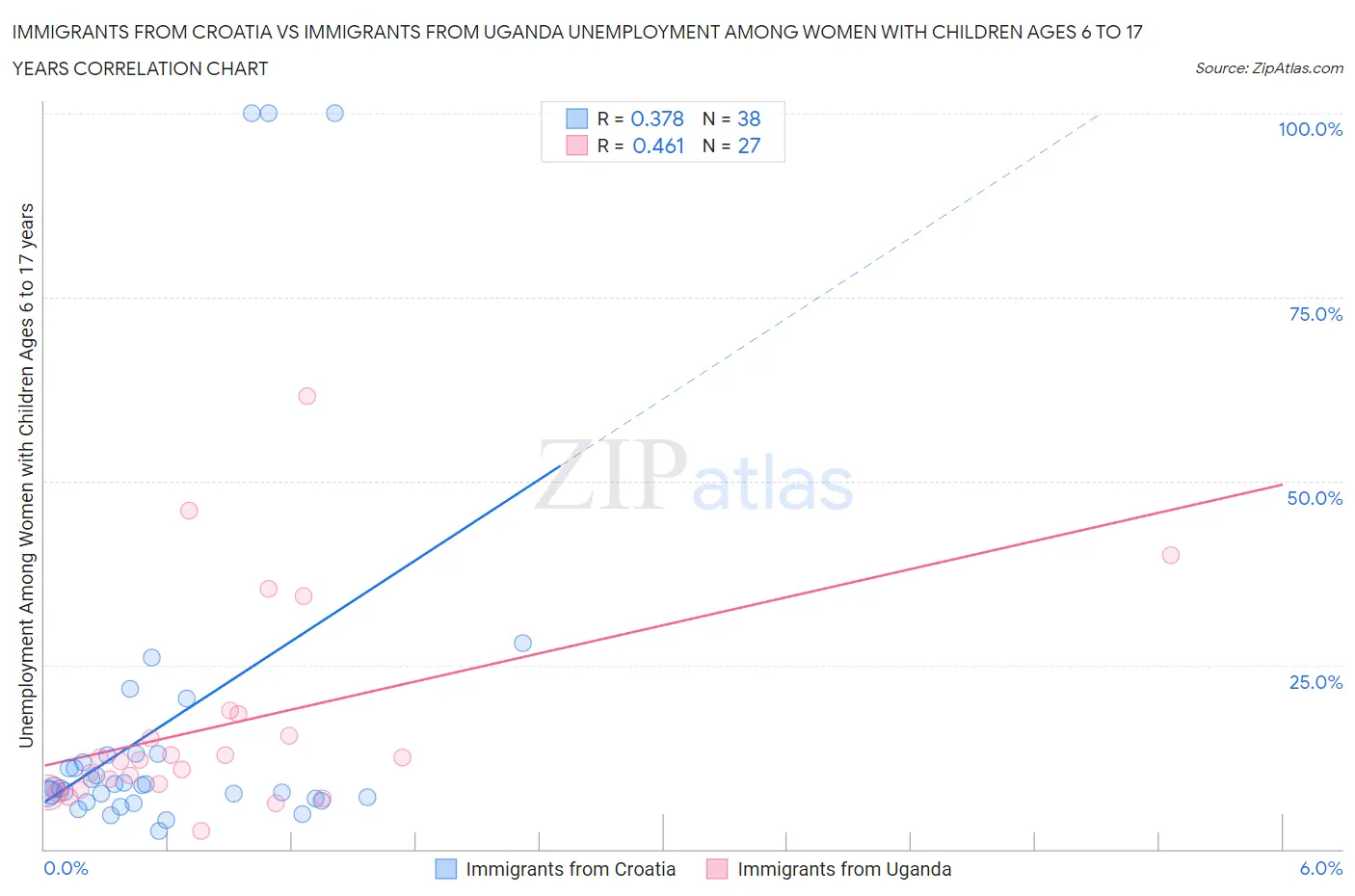 Immigrants from Croatia vs Immigrants from Uganda Unemployment Among Women with Children Ages 6 to 17 years