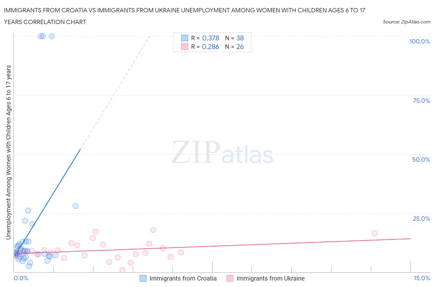 Immigrants from Croatia vs Immigrants from Ukraine Unemployment Among Women with Children Ages 6 to 17 years