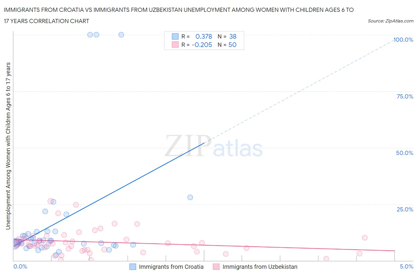 Immigrants from Croatia vs Immigrants from Uzbekistan Unemployment Among Women with Children Ages 6 to 17 years