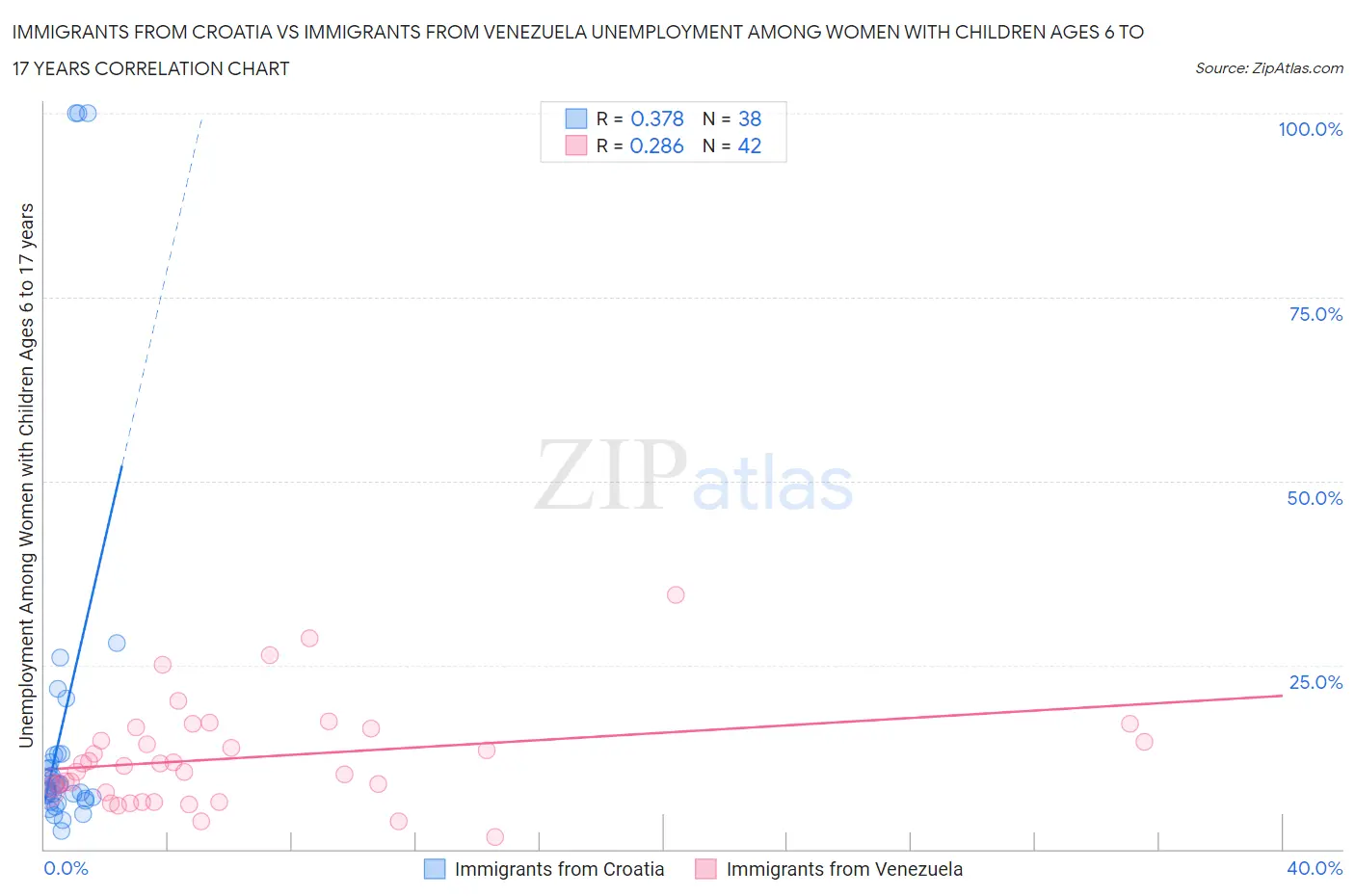 Immigrants from Croatia vs Immigrants from Venezuela Unemployment Among Women with Children Ages 6 to 17 years
