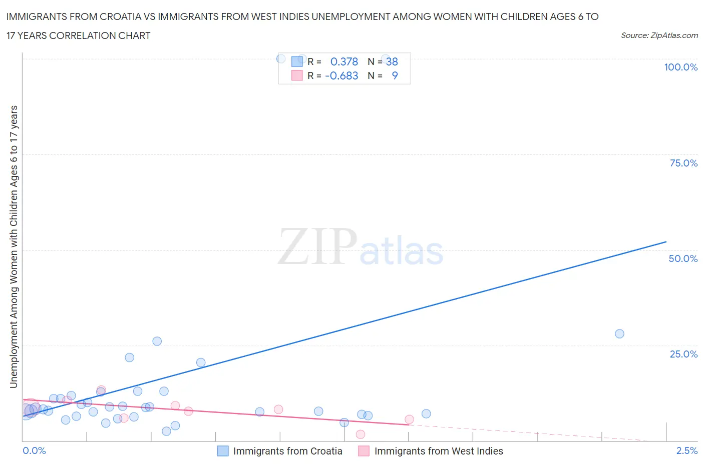 Immigrants from Croatia vs Immigrants from West Indies Unemployment Among Women with Children Ages 6 to 17 years