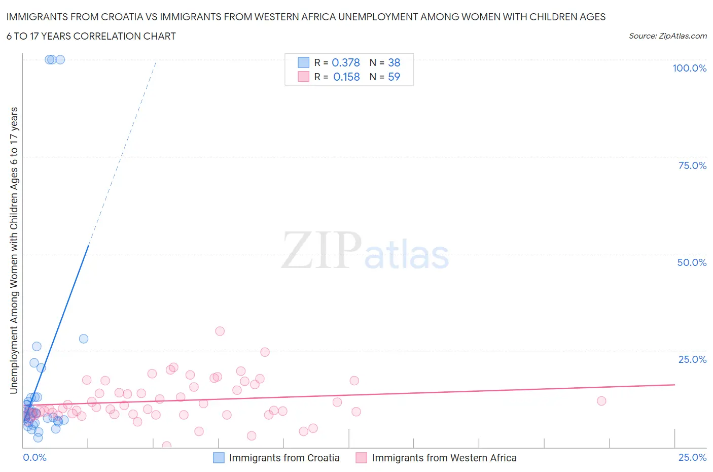 Immigrants from Croatia vs Immigrants from Western Africa Unemployment Among Women with Children Ages 6 to 17 years