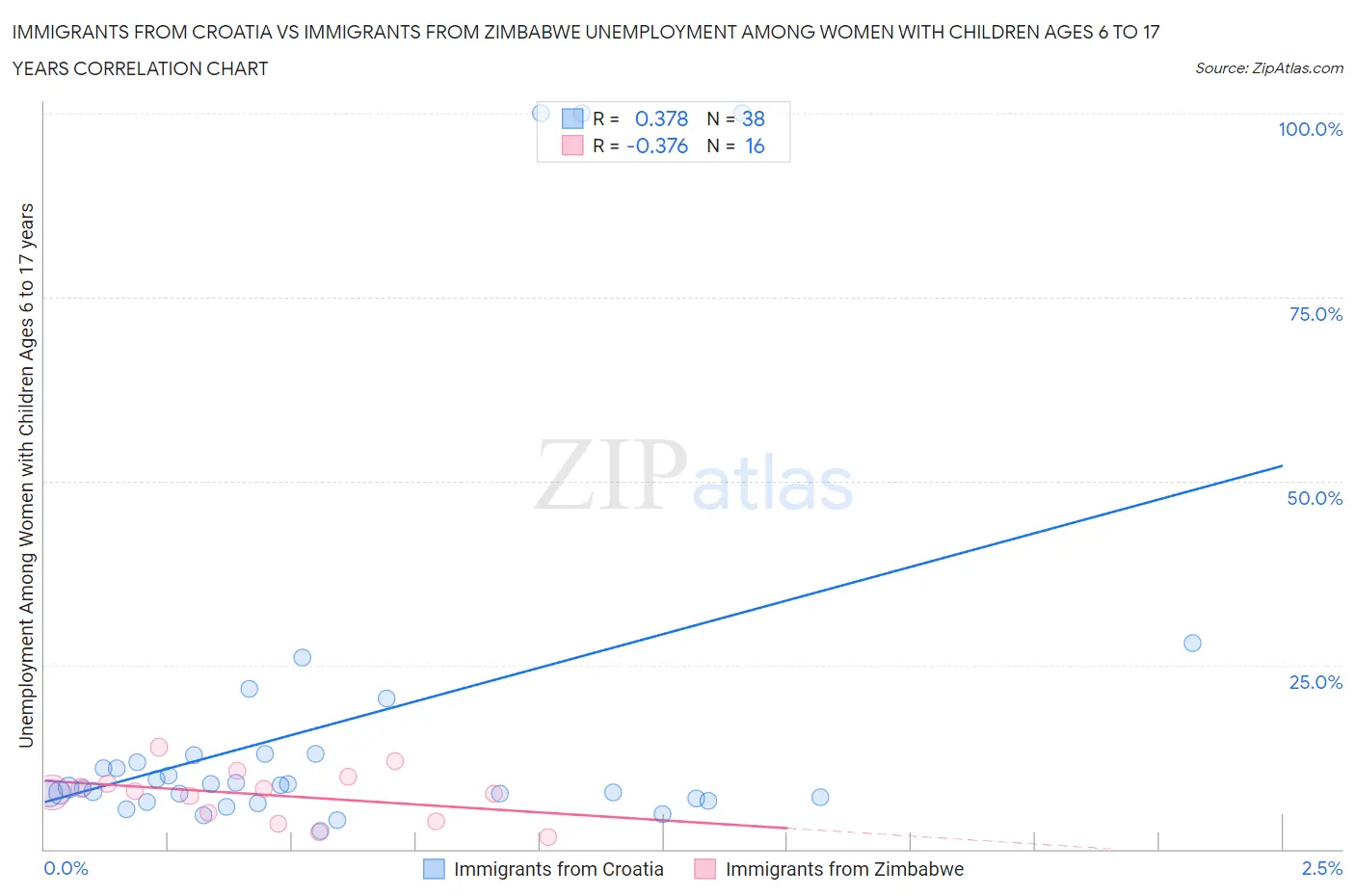 Immigrants from Croatia vs Immigrants from Zimbabwe Unemployment Among Women with Children Ages 6 to 17 years