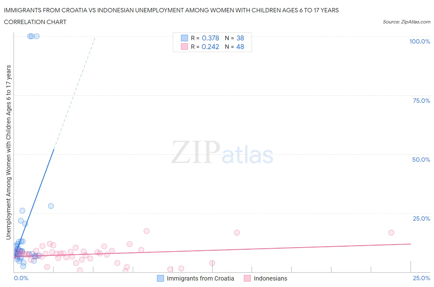 Immigrants from Croatia vs Indonesian Unemployment Among Women with Children Ages 6 to 17 years
