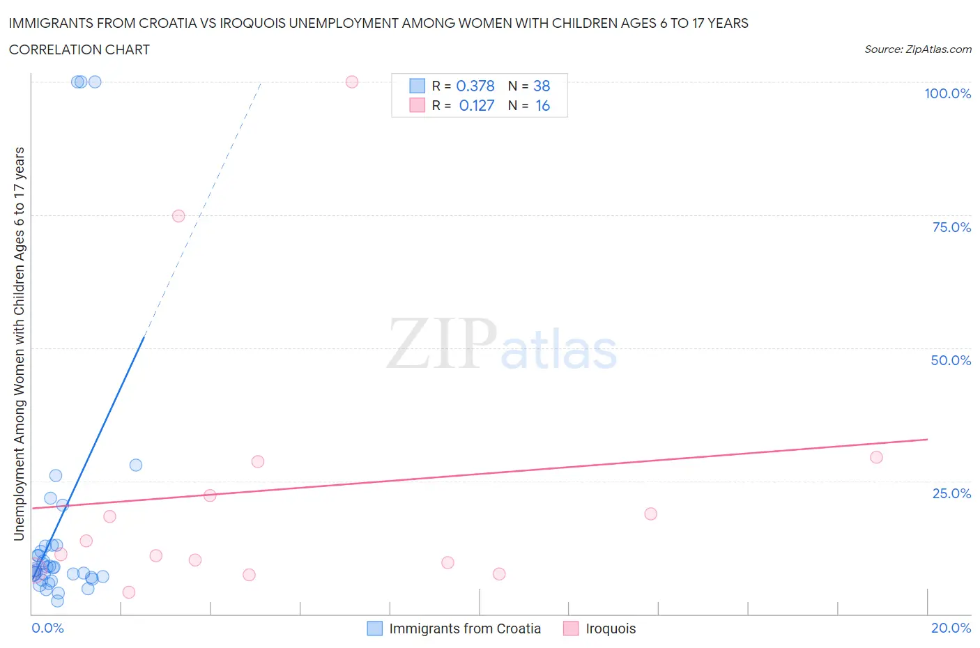 Immigrants from Croatia vs Iroquois Unemployment Among Women with Children Ages 6 to 17 years