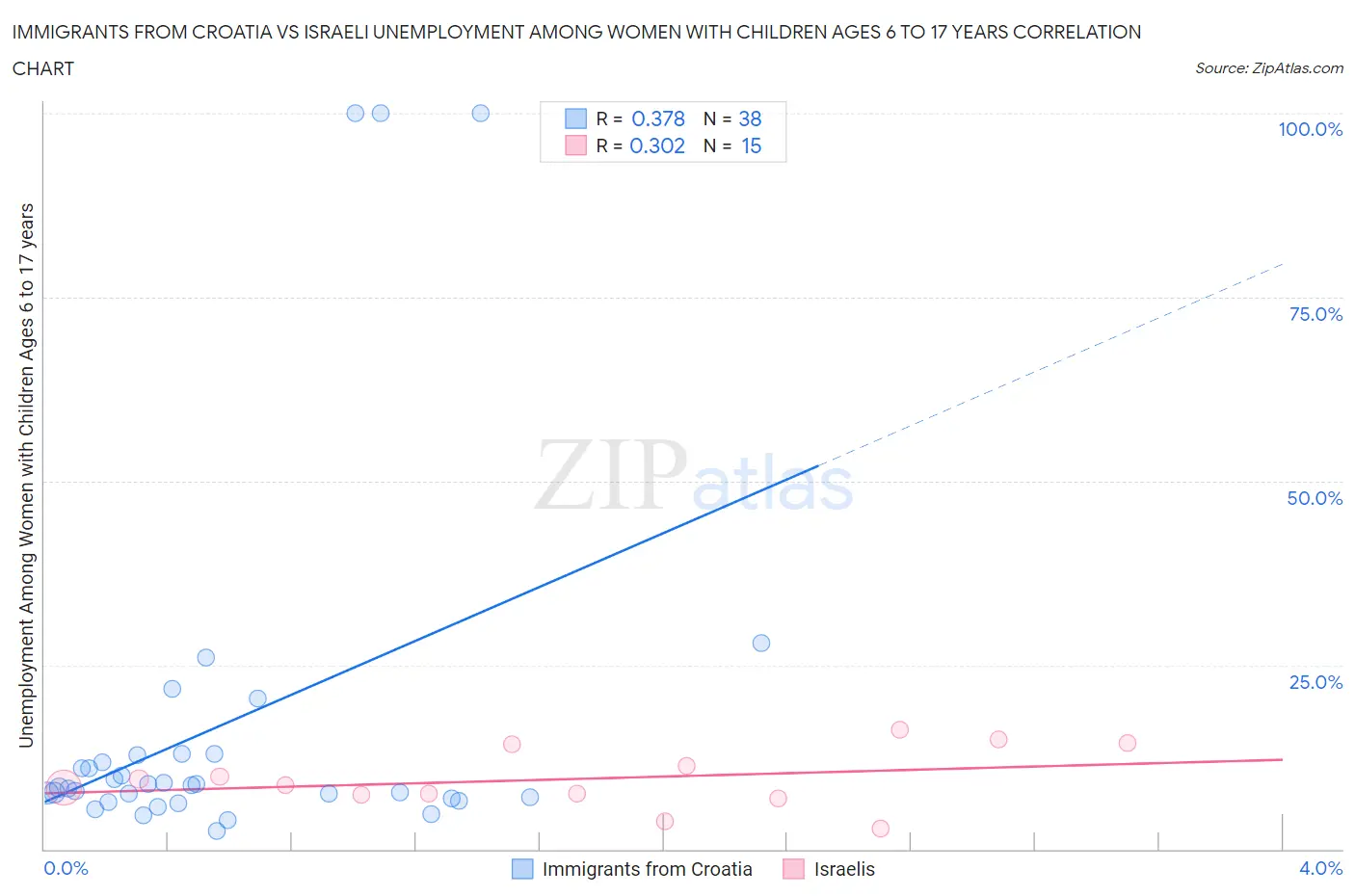 Immigrants from Croatia vs Israeli Unemployment Among Women with Children Ages 6 to 17 years