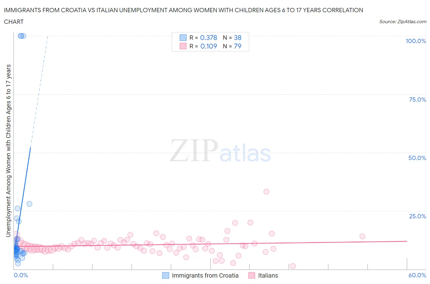 Immigrants from Croatia vs Italian Unemployment Among Women with Children Ages 6 to 17 years