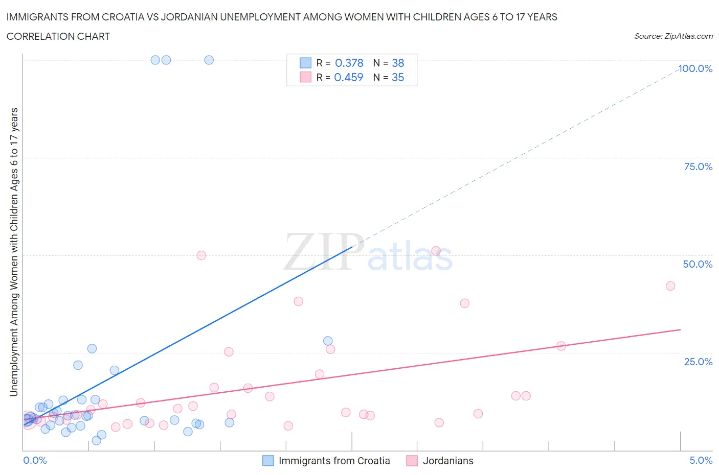 Immigrants from Croatia vs Jordanian Unemployment Among Women with Children Ages 6 to 17 years