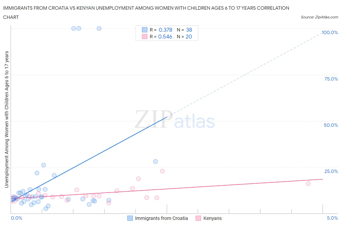 Immigrants from Croatia vs Kenyan Unemployment Among Women with Children Ages 6 to 17 years