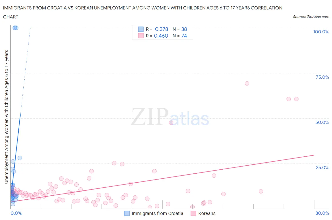 Immigrants from Croatia vs Korean Unemployment Among Women with Children Ages 6 to 17 years