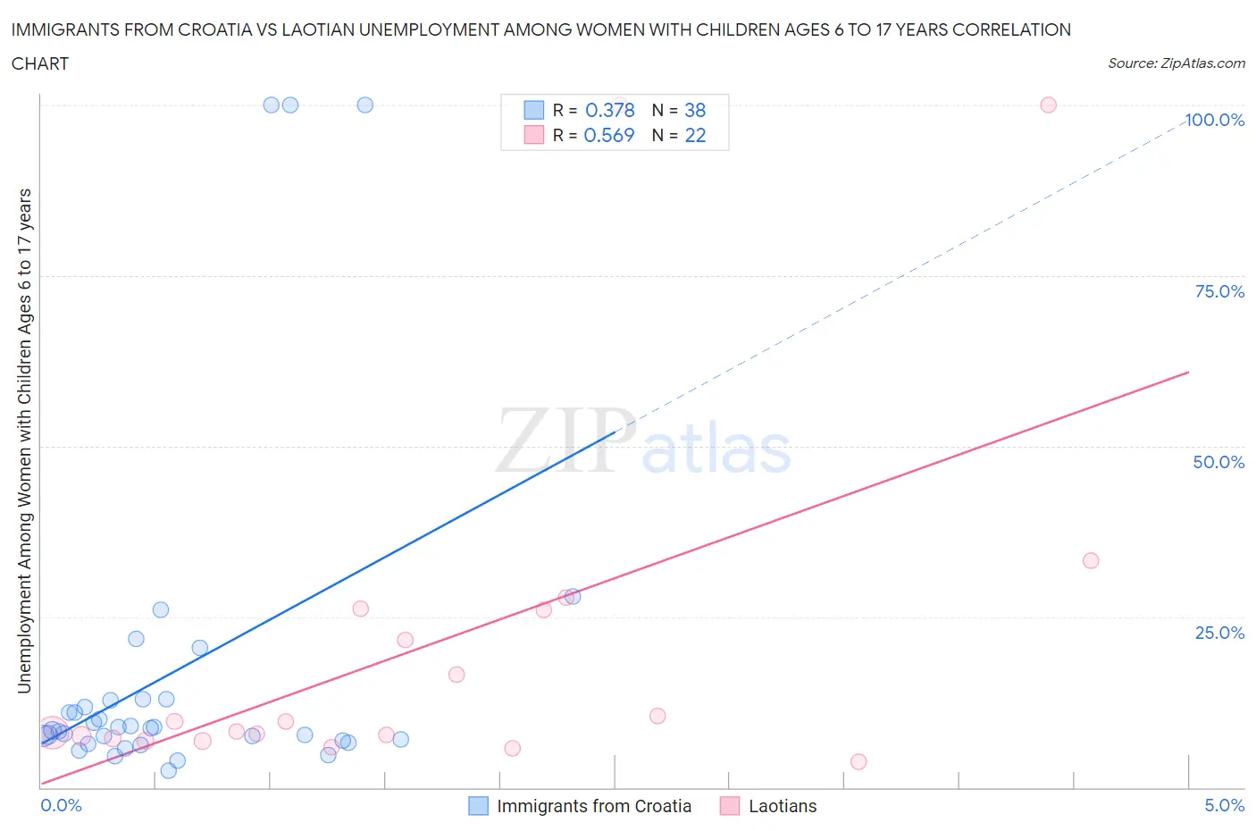 Immigrants from Croatia vs Laotian Unemployment Among Women with Children Ages 6 to 17 years