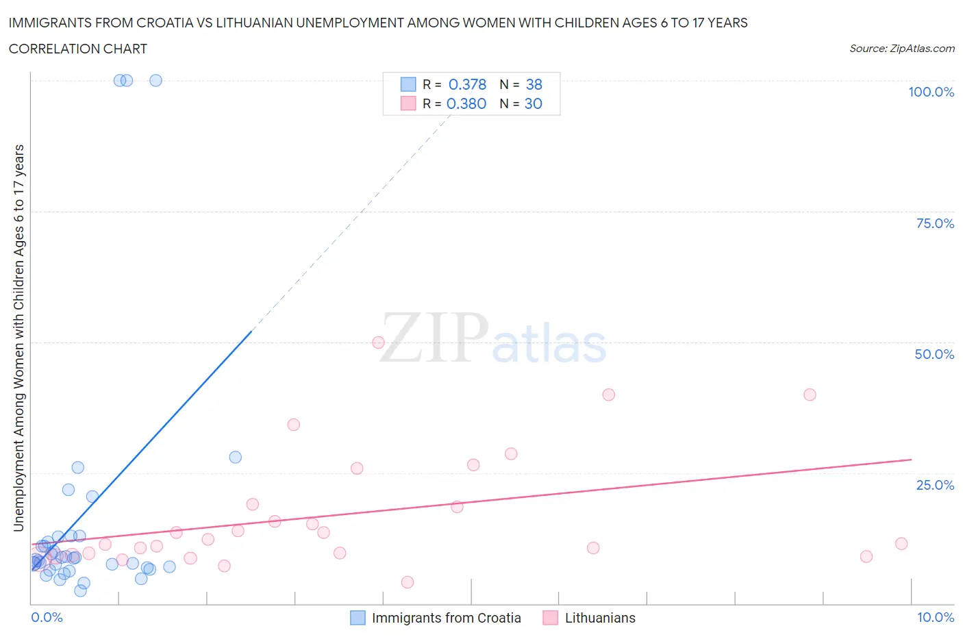 Immigrants from Croatia vs Lithuanian Unemployment Among Women with Children Ages 6 to 17 years