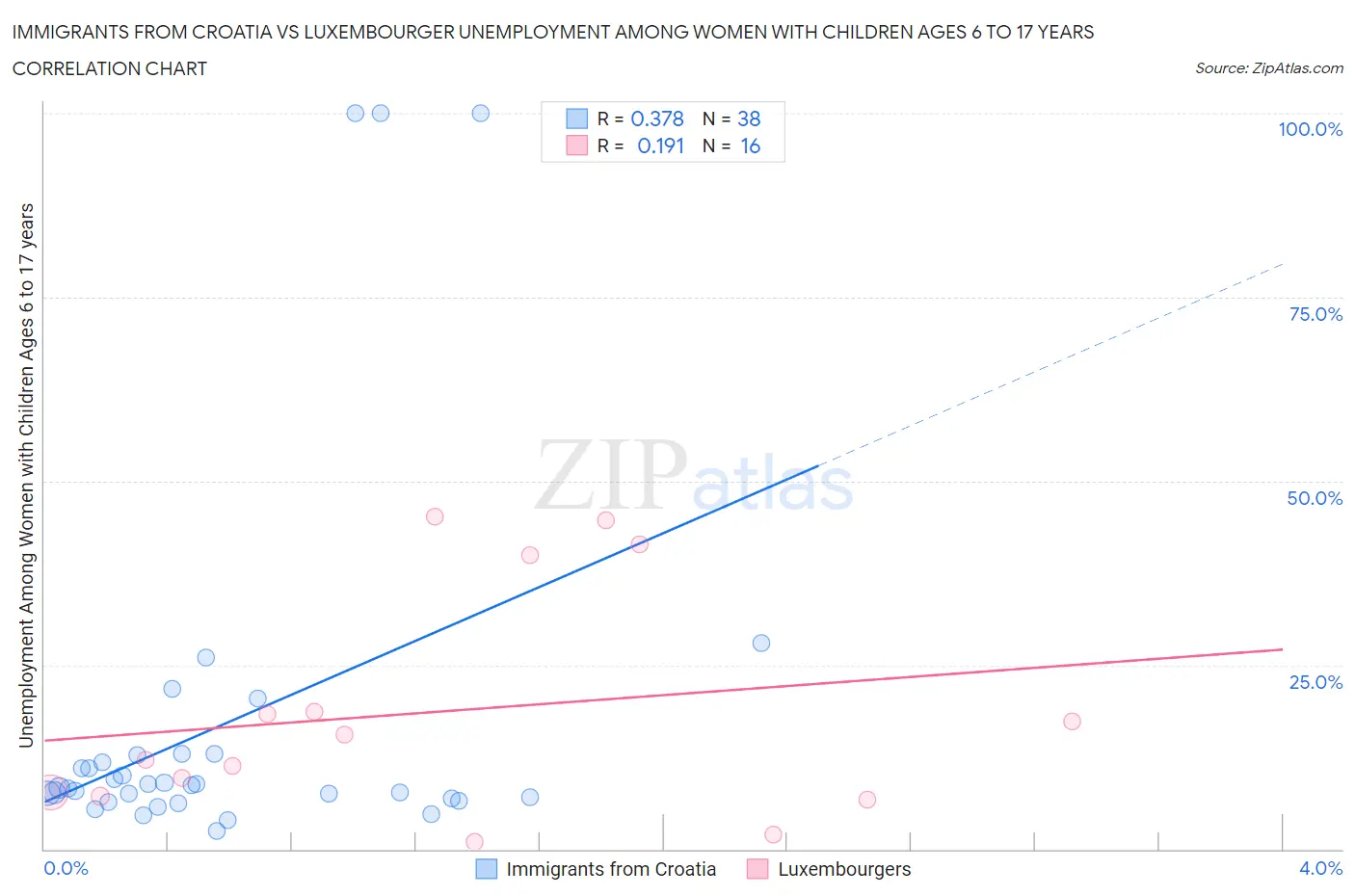 Immigrants from Croatia vs Luxembourger Unemployment Among Women with Children Ages 6 to 17 years